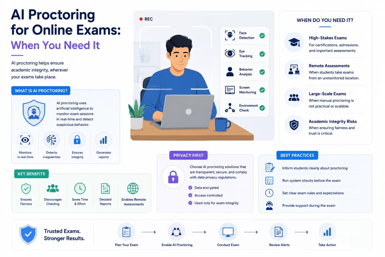AI Proctoring for Online Exams: When You Need It