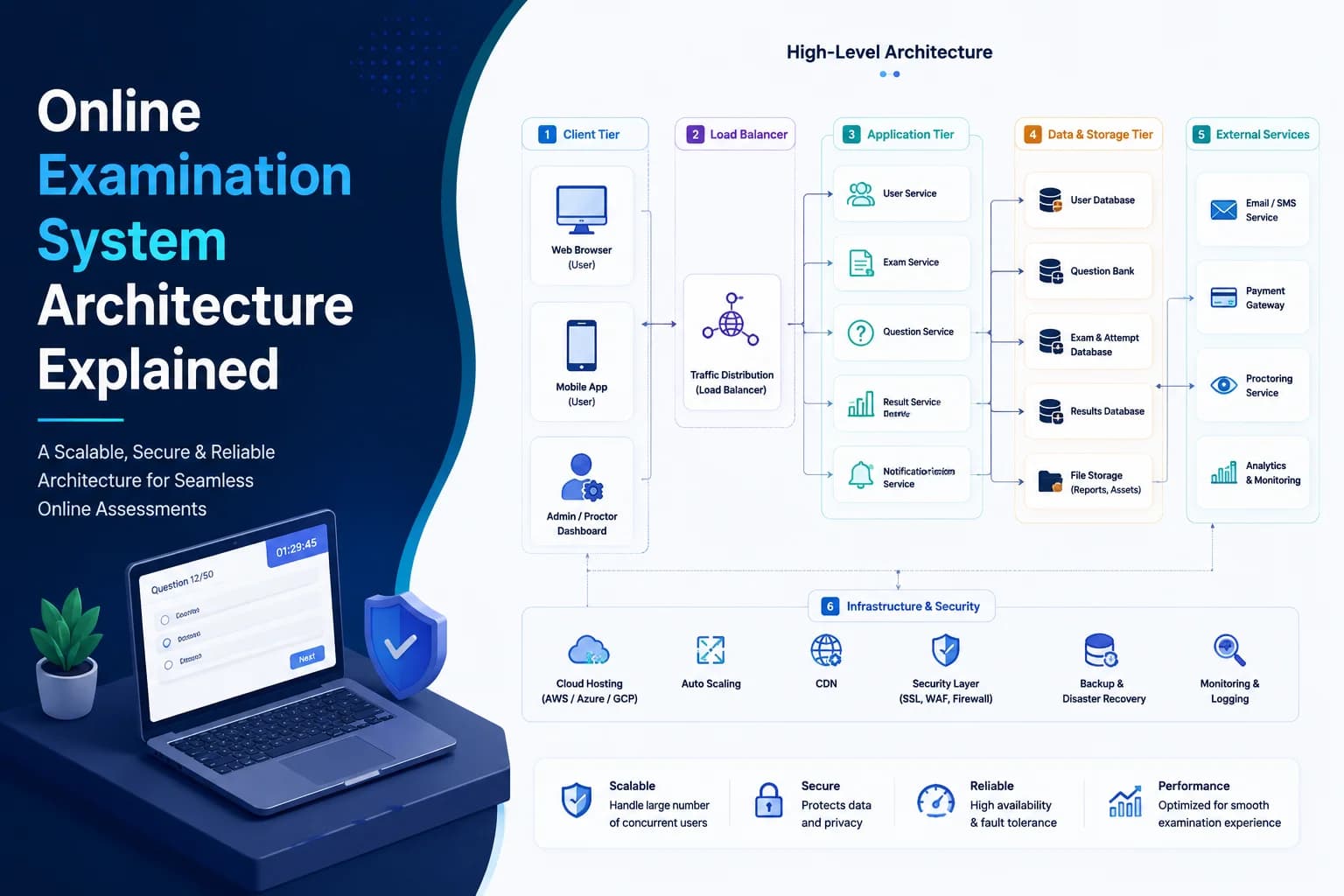 Online Examination System Architecture Explained